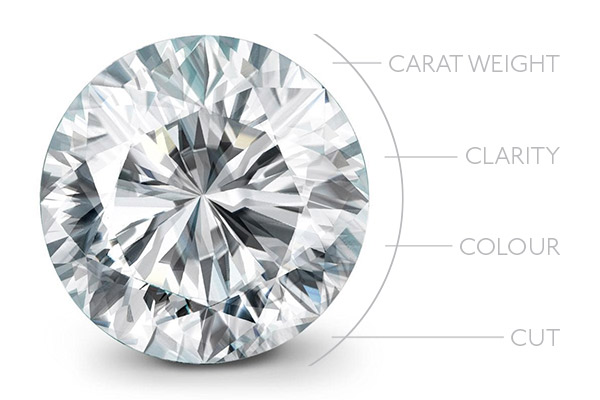 Berg kleding op Op tijd eetbaar How do you measure diamond quality? The 4 c's